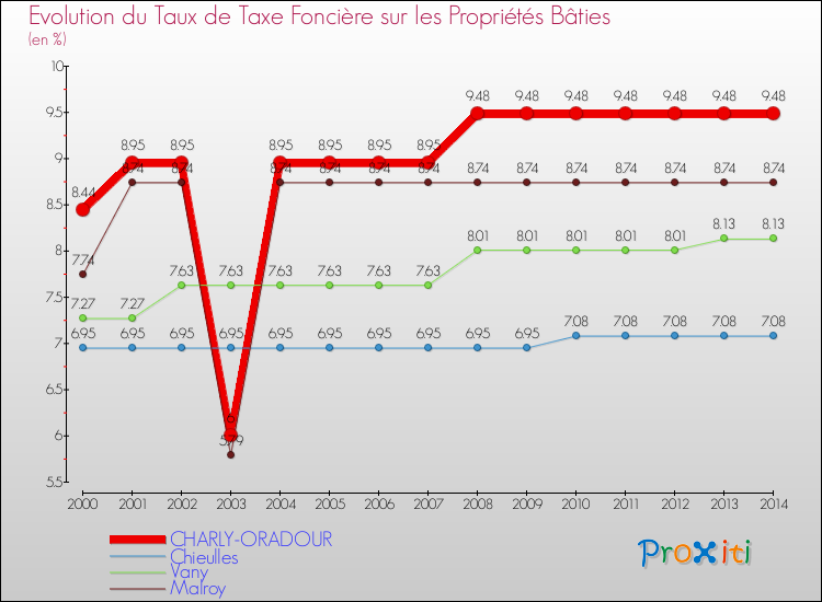 Evolution du taux de la taxe foncière sur le bati pour CHARLY-ORADOUR et les communes proches de 2000 à 2014 Comparaison des taux de taxe foncière sur le bati pour CHARLY-ORADOUR et les communes voisines de 2000 à 2014