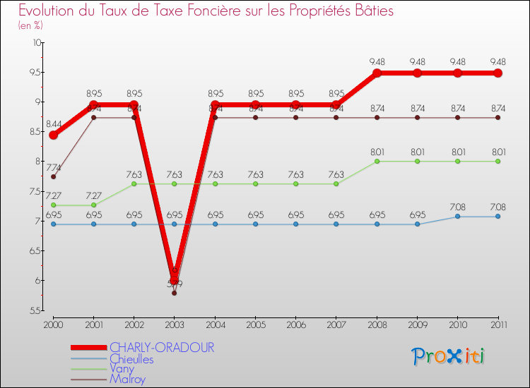 Evolution du taux de la taxe foncière sur le bati pour CHARLY-ORADOUR et les communes proches Comparaison des taux de taxe foncière sur le bati pour CHARLY-ORADOUR et les communes voisines