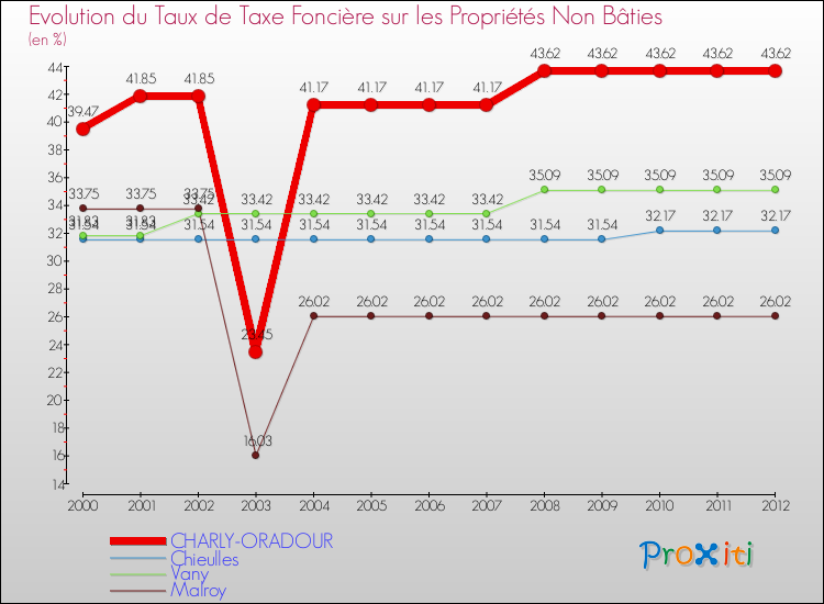 Evolution du taux de la taxe foncière sur les immeubles et terrains non batis pour CHARLY-ORADOUR et les communes proches de 2000 à 2012 Comparaison des taux de la taxe foncière sur les immeubles et terrains non batis pour CHARLY-ORADOUR et les communes voisines de 2000 à 2012