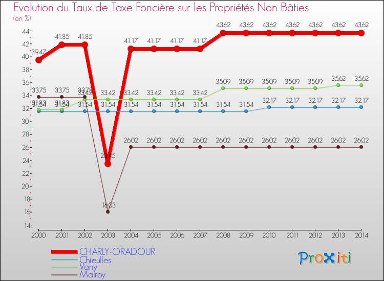 Evolution du taux de la taxe foncière sur les immeubles et terrains non batis pour CHARLY-ORADOUR et les communes proches de 2000 à 2014 Comparaison des taux de la taxe foncière sur les immeubles et terrains non batis pour CHARLY-ORADOUR et les communes voisines de 2000 à 2014