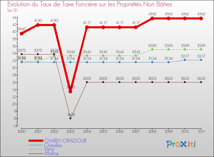 Evolution du taux de la taxe foncière sur les immeubles et terrains non batis pour CHARLY-ORADOUR et les communes proches Comparaison des taux de la taxe foncière sur les immeubles et terrains non batis pour CHARLY-ORADOUR et les communes voisines