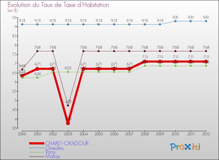 Evolution du taux de la taxe d'habitation pour CHARLY-ORADOUR et les communes proches Comparaison des taux de la taxe d'habitation pour CHARLY-ORADOUR et les communes voisines