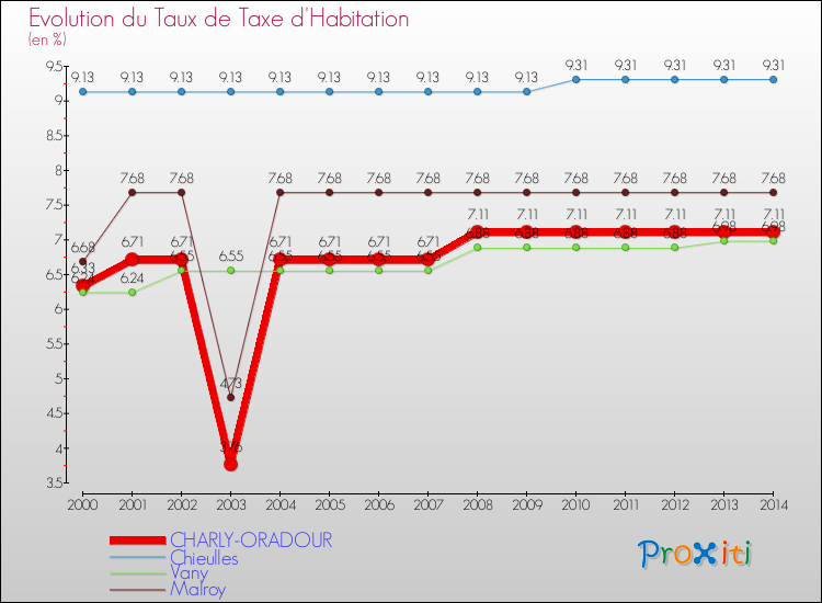 Evolution du taux de la taxe d'habitation pour CHARLY-ORADOUR et les communes proches de 2000 à 2014 Comparaison des taux de la taxe d'habitation pour CHARLY-ORADOUR et les communes voisines de 2000 à 2014