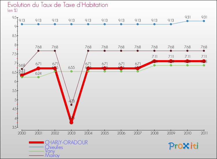 Evolution du taux de la taxe d'habitation pour CHARLY-ORADOUR et les communes proches Comparaison des taux de la taxe d'habitation pour CHARLY-ORADOUR et les communes voisines