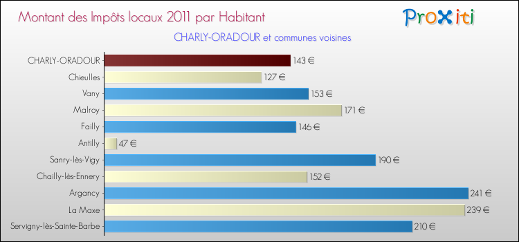 Montant des impôts locaux par Habitant pour CHARLY-ORADOUR et les communes proches Comparaison des impôts locaux par habitant pour CHARLY-ORADOUR et les communes voisines
