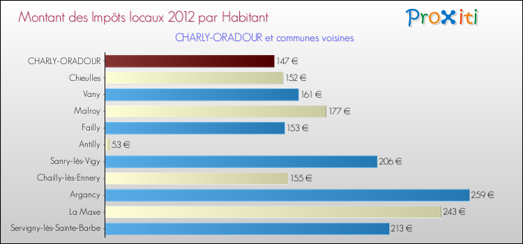 Montant des impôts locaux par Habitant pour CHARLY-ORADOUR et les communes proches Comparaison des impôts locaux par habitant pour CHARLY-ORADOUR et les communes voisines