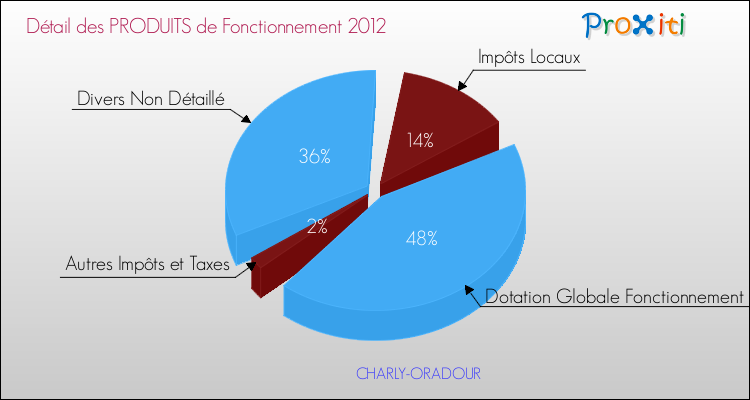 Décomposition du Budget de Fonctionnement 2012 de la commune de CHARLY-ORADOUR Budget de Fonctionnement 2012 pour la commune de CHARLY-ORADOUR