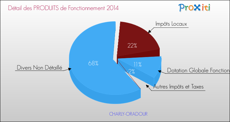 Décomposition du Budget de Fonctionnement 2014 de la commune de CHARLY-ORADOUR Budget de Fonctionnement 2014 pour la commune de CHARLY-ORADOUR