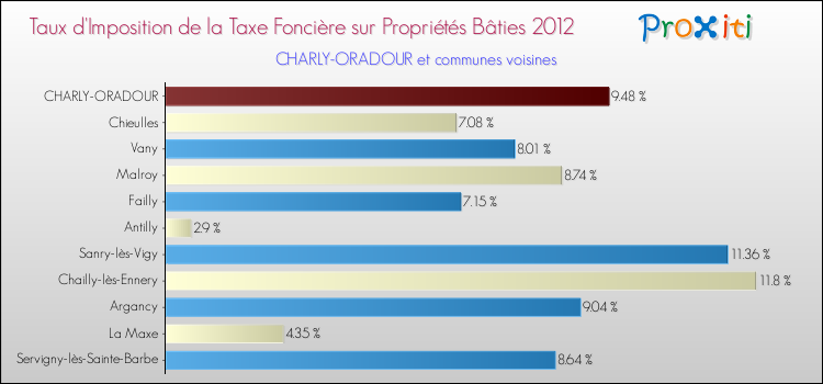 Taux d'imposition de la taxe foncière sur le bati 2012 pour CHARLY-ORADOUR et les communes proches Comparaison des taux d'imposition de la taxe foncière sur le bati 2012 pour CHARLY-ORADOUR et les communes voisines