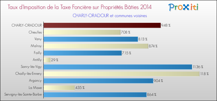 Taux d'imposition de la taxe foncière sur le bati 2014 pour CHARLY-ORADOUR et les communes proches Comparaison des taux d'imposition de la taxe foncière sur le bati 2014 pour CHARLY-ORADOUR et les communes voisines