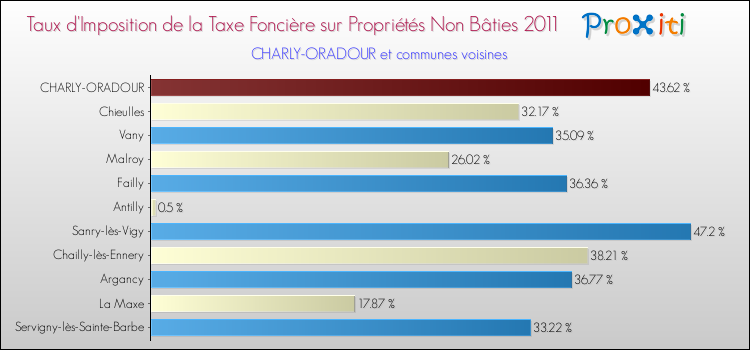 Taux d'imposition de la taxe foncière sur les immeubles et terrains non batis 2011 pour CHARLY-ORADOUR et les communes proches Comparaison des taux d'imposition de la taxe foncière sur les immeubles et terrains non batis 2011 pour CHARLY-ORADOUR et les communes voisines