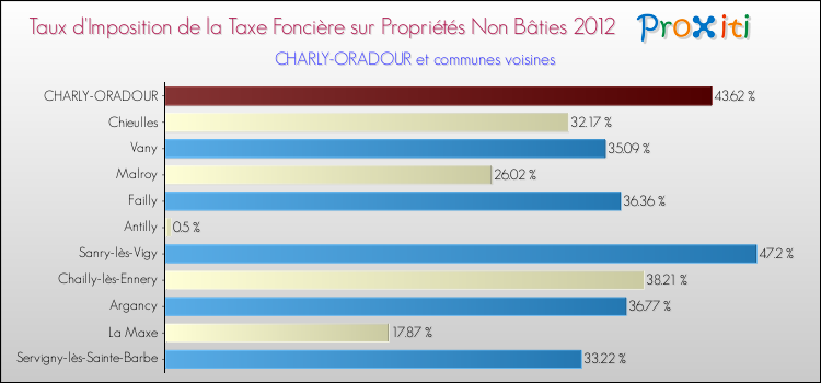 Taux d'imposition de la taxe foncière sur les immeubles et terrains non batis 2012 pour CHARLY-ORADOUR et les communes proches Comparaison des taux d'imposition de la taxe foncière sur les immeubles et terrains non batis 2012 pour CHARLY-ORADOUR et les communes voisines
