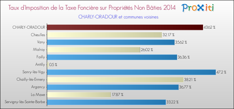 Taux d'imposition de la taxe foncière sur les immeubles et terrains non batis 2014 pour CHARLY-ORADOUR et les communes proches Comparaison des taux d'imposition de la taxe foncière sur les immeubles et terrains non batis 2014 pour CHARLY-ORADOUR et les communes voisines