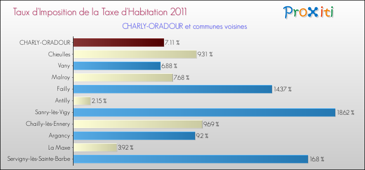 Taux d'imposition de la taxe d'habitation 2011 pour CHARLY-ORADOUR et les communes proches Comparaison des taux d'imposition de la taxe d'habitation 2011 pour CHARLY-ORADOUR et les communes voisines