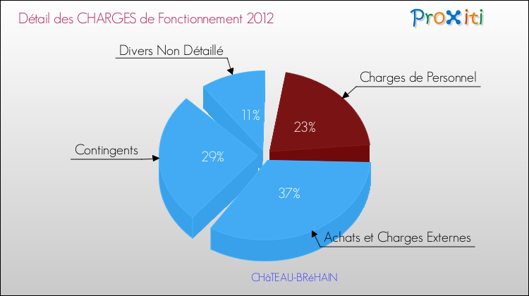 Décomposition des Charges de Fonctionnement 2012 de la commune de CHâTEAU-BRéHAIN Charges de Fonctionnement 2012 pour la commune de CHâTEAU-BRéHAIN