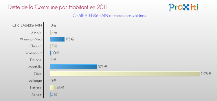 Dette par habitant de la commune en 2011 pour CHâTEAU-BRéHAIN et les communes proches Comparaison de la dette par habitant de la commune en 2011 pour CHâTEAU-BRéHAIN et les communes voisines