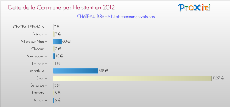 Dette par habitant de la commune en 2012 pour CHâTEAU-BRéHAIN et les communes proches Comparaison de la dette par habitant de la commune en 2012 pour CHâTEAU-BRéHAIN et les communes voisines