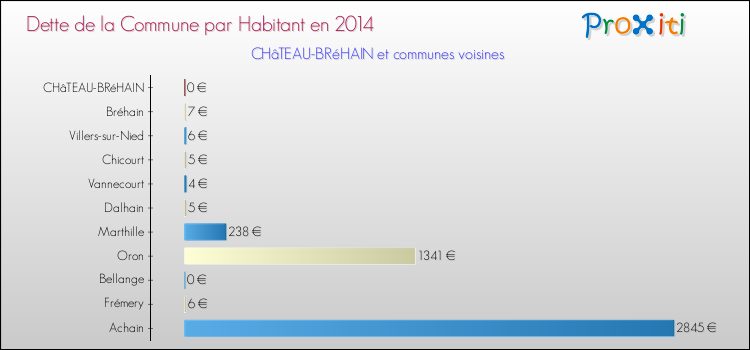 Dette par habitant de la commune en 2014 pour CHâTEAU-BRéHAIN et les communes proches Comparaison de la dette par habitant de la commune en 2014 pour CHâTEAU-BRéHAIN et les communes voisines