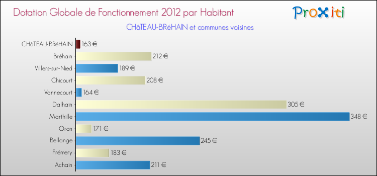 Montant des dotations globales de fonctionnement DGF par Habitant pour CHâTEAU-BRéHAIN et les communes proches Comparaison des des dotations globales de fonctionnement DGF par habitant pour CHâTEAU-BRéHAIN et les communes voisines