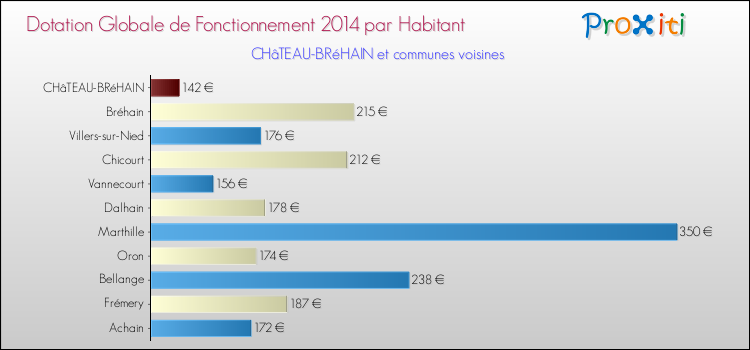 Montant des dotations globales de fonctionnement DGF par Habitant pour CHâTEAU-BRéHAIN et les communes proches en 2014. Comparaison des des dotations globales de fonctionnement DGF par habitant pour CHâTEAU-BRéHAIN et les communes voisines en 2014.