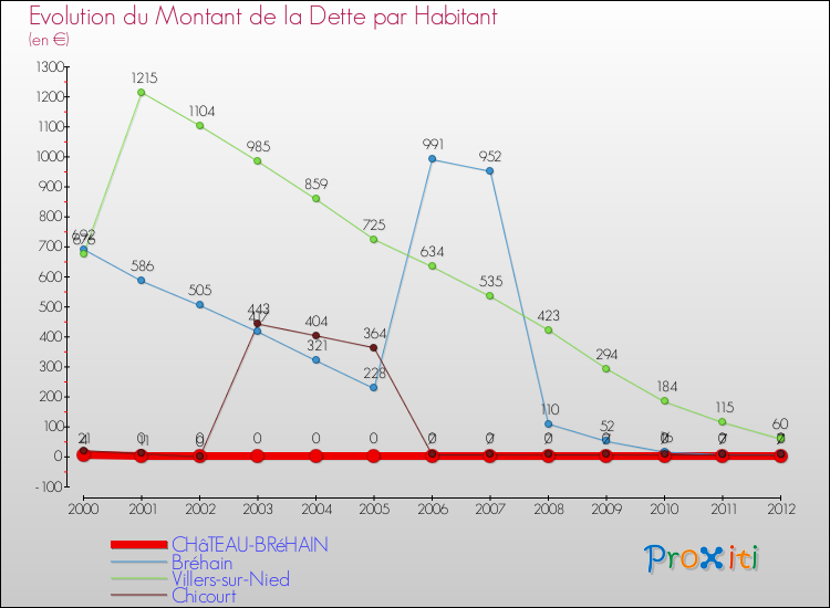 Evolution de la dette par habitant pour la commune de CHâTEAU-BRéHAIN et les communes proches de 2000 à 2012 Comparaison de la dette par habitant pour CHâTEAU-BRéHAIN et les communes voisines de 2000 à 2012