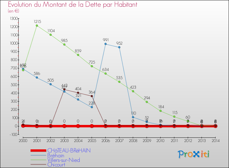 Evolution de la dette par habitant pour la commune de CHâTEAU-BRéHAIN et les communes proches de 2000 à 2014 Comparaison de la dette par habitant pour CHâTEAU-BRéHAIN et les communes voisines de 2000 à 2014