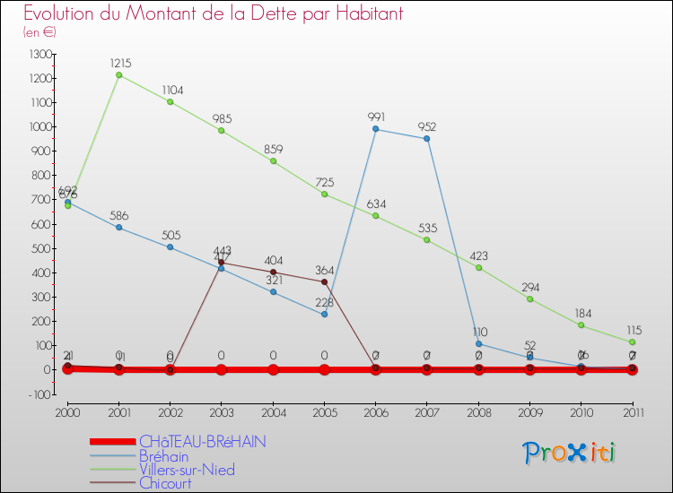Evolution de la dette par habitant pour la commune de CHâTEAU-BRéHAIN et les communes proches Comparaison de la dette par habitant pour CHâTEAU-BRéHAIN et les communes voisines