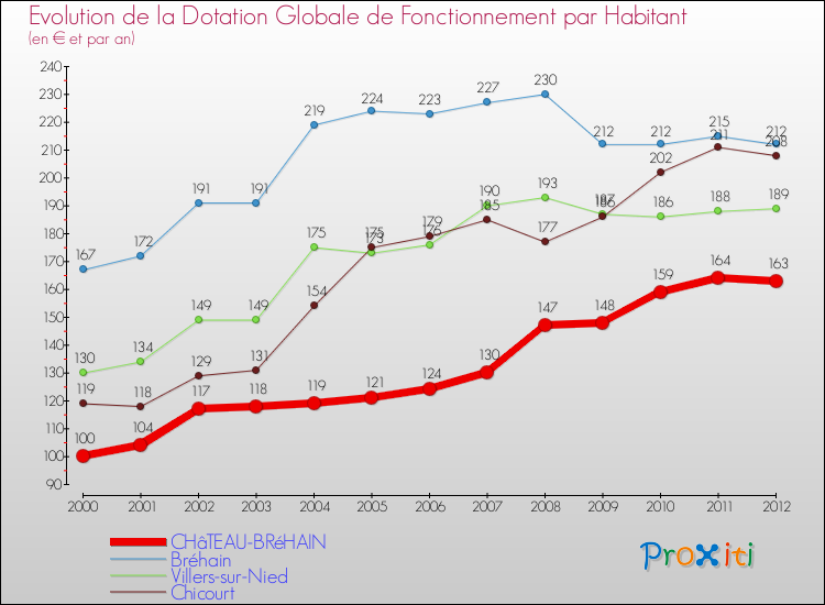 Evolution et montant de la dotation globale de fonctionnement par Habitant pour CHâTEAU-BRéHAIN et les communes proches Comparaison des dotations globales de fonctionnement par habitant pour CHâTEAU-BRéHAIN et les communes voisines