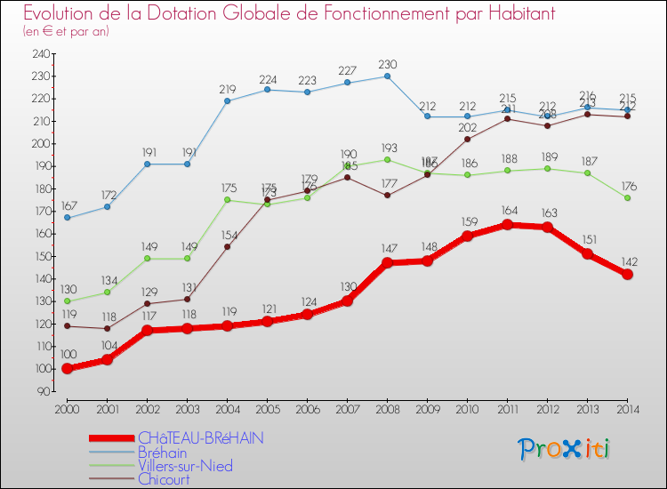 Evolution et montant de la dotation globale de fonctionnement par Habitant pour CHâTEAU-BRéHAIN et les communes proches de 2000 à 2014. Comparaison des dotations globales de fonctionnement par habitant pour CHâTEAU-BRéHAIN et les communes voisines de 2000 à 2014.