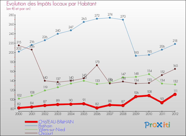 Evolution et montant des impôts locaux par Habitant pour CHâTEAU-BRéHAIN et les communes proches Comparaison des impôts locaux par habitant pour CHâTEAU-BRéHAIN et les communes voisines