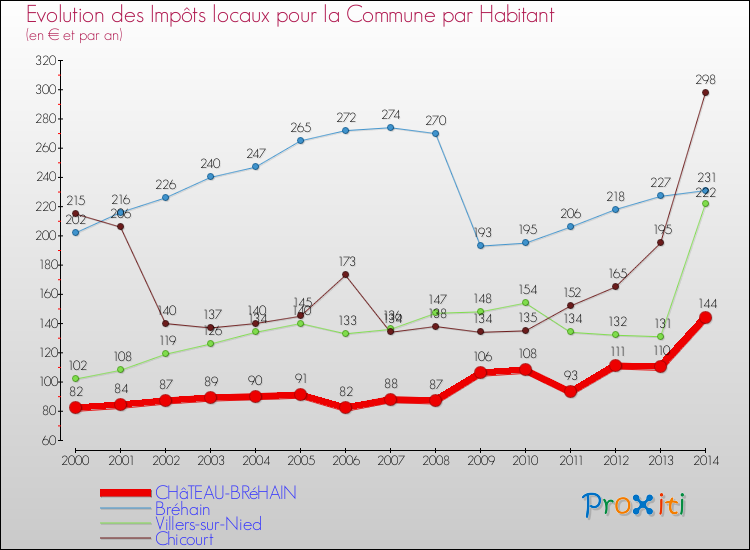 Evolution et montant des impôts locaux par Habitant pour CHâTEAU-BRéHAIN et les communes proches de 2000 à 2014 Comparaison des impôts locaux par habitant pour CHâTEAU-BRéHAIN et les communes voisines de 2000 à 2014