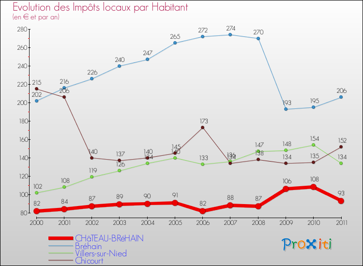Evolution et montant des impôts locaux par Habitant pour CHâTEAU-BRéHAIN et les communes proches Comparaison des impôts locaux par habitant pour CHâTEAU-BRéHAIN et les communes voisines