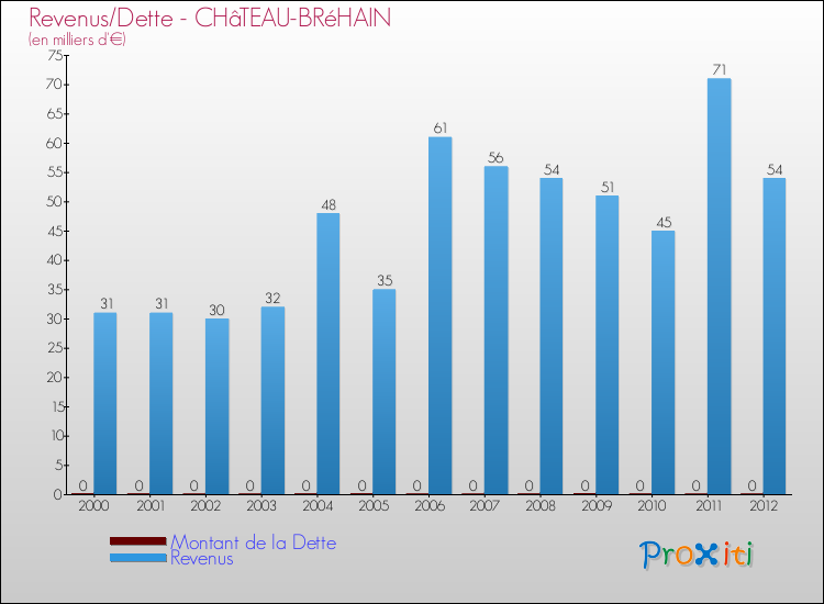 Evolution comparée de la dette et des revenus pour la commune de CHâTEAU-BRéHAIN de 2000 à 2012 Comparaison de la dette et des revenus pour CHâTEAU-BRéHAIN de 2000 à 2012