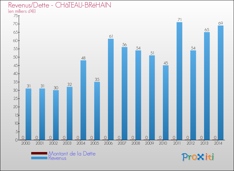 Evolution comparée de la dette et des revenus pour la commune de CHâTEAU-BRéHAIN de 2000 à 2014 Comparaison de la dette et des revenus pour CHâTEAU-BRéHAIN de 2000 à 2014