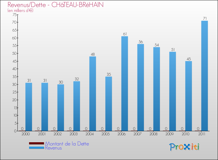 Evolution comparée de la dette et des revenus pour la commune de CHâTEAU-BRéHAIN de 2000 à 2011 Comparaison de la dette et des revenus pour CHâTEAU-BRéHAIN de 2000 à 2011