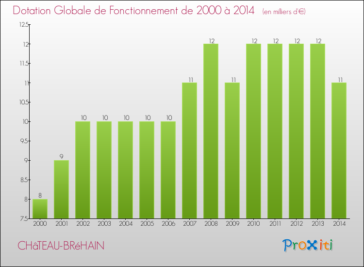 Evolution du montant de la Dotation Globale de Fonctionnement pour la commune de CHâTEAU-BRéHAIN de 2000 à 2014 Evolution du montant de la Dotation Globale de Fonctionnement pour CHâTEAU-BRéHAIN de 2000 à 2014