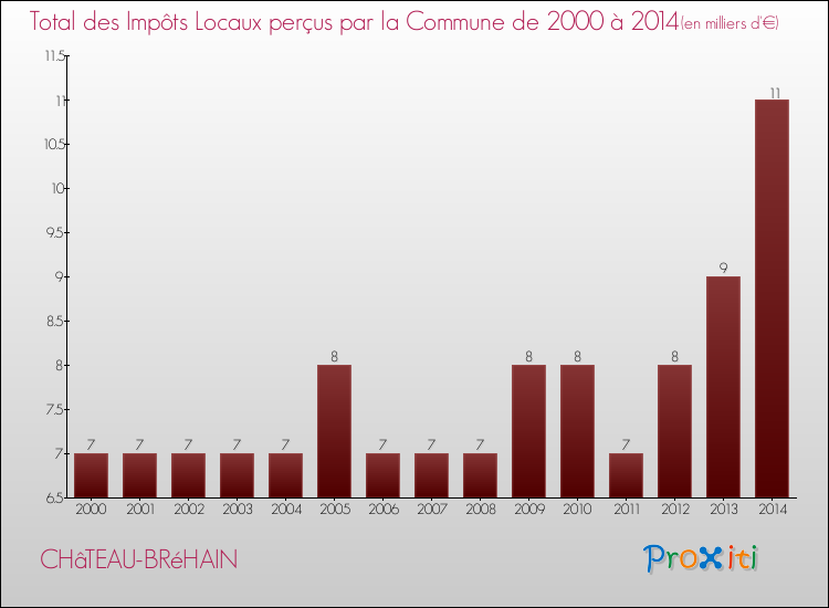 Evolution des Impôts Locaux pour la commune de CHâTEAU-BRéHAIN de 2000 à 2014 Evolution des Impôts Locaux pour CHâTEAU-BRéHAIN de 2000 à 2014