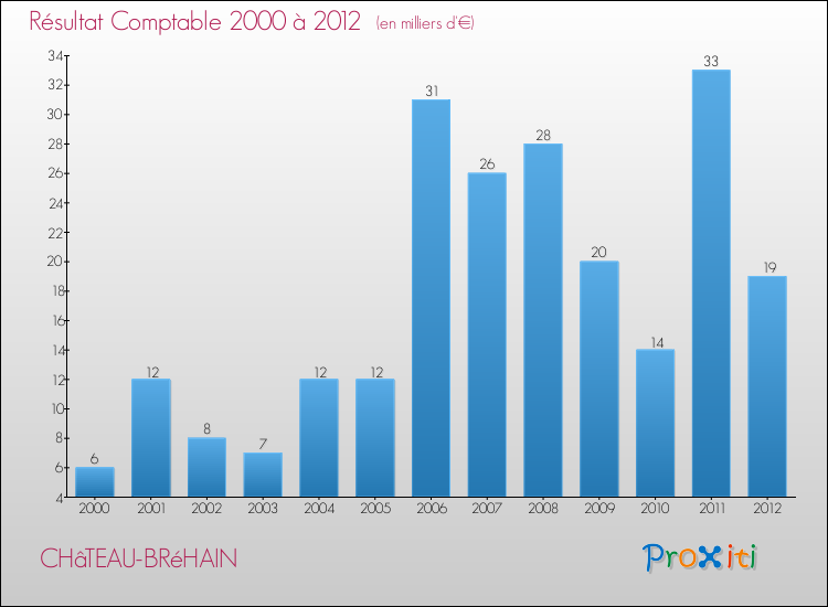 Evolution du résultat comptable pour la commune de CHâTEAU-BRéHAIN de 2000 à 2012 Evolution du résultat comptable pour CHâTEAU-BRéHAIN de 2000 à 2012