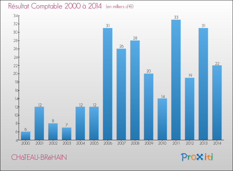Evolution du résultat comptable pour la commune de CHâTEAU-BRéHAIN de 2000 à 2014 Evolution du résultat comptable pour CHâTEAU-BRéHAIN de 2000 à 2014