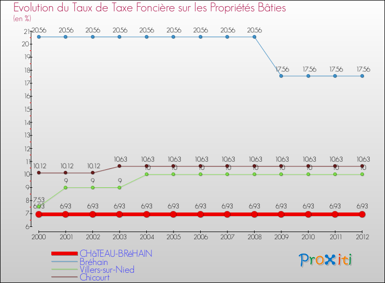 Evolution du taux de la taxe foncière sur le bati pour CHâTEAU-BRéHAIN et les communes proches de 2000 à 2012 Comparaison des taux de taxe foncière sur le bati pour CHâTEAU-BRéHAIN et les communes voisines de 2000 à 2012