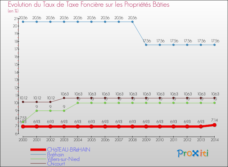 Evolution du taux de la taxe foncière sur le bati pour CHâTEAU-BRéHAIN et les communes proches de 2000 à 2014 Comparaison des taux de taxe foncière sur le bati pour CHâTEAU-BRéHAIN et les communes voisines de 2000 à 2014