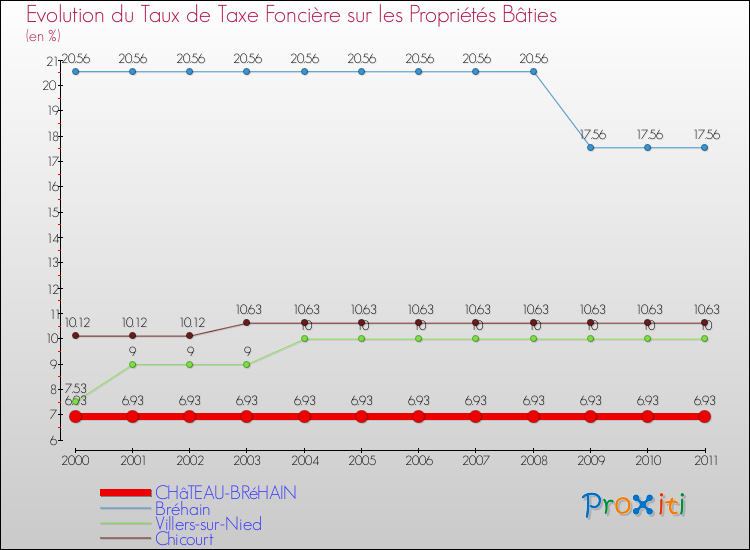 Evolution du taux de la taxe foncière sur le bati pour CHâTEAU-BRéHAIN et les communes proches Comparaison des taux de taxe foncière sur le bati pour CHâTEAU-BRéHAIN et les communes voisines