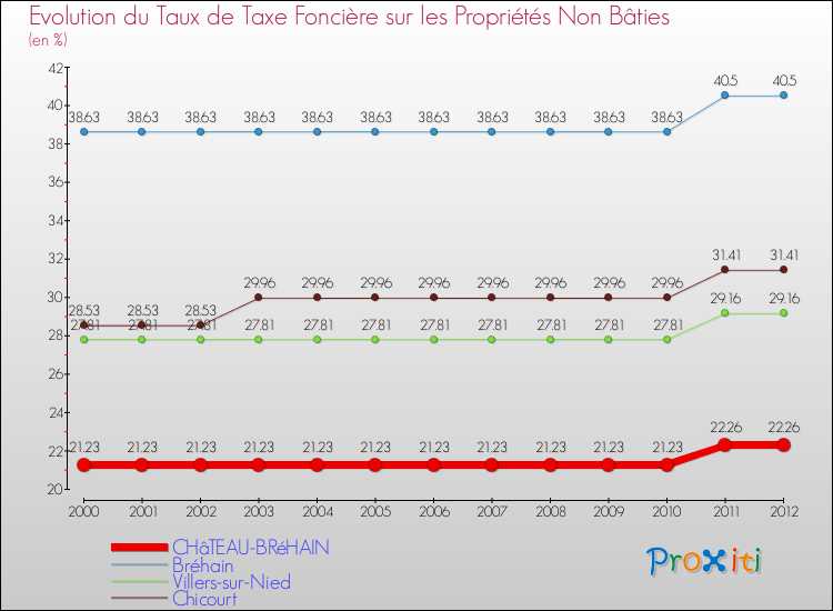 Evolution du taux de la taxe foncière sur les immeubles et terrains non batis pour CHâTEAU-BRéHAIN et les communes proches de 2000 à 2012 Comparaison des taux de la taxe foncière sur les immeubles et terrains non batis pour CHâTEAU-BRéHAIN et les communes voisines de 2000 à 2012