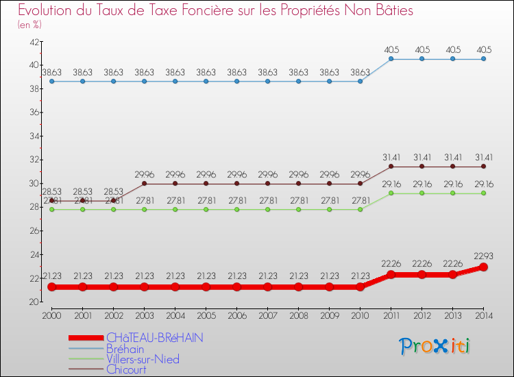 Evolution du taux de la taxe foncière sur les immeubles et terrains non batis pour CHâTEAU-BRéHAIN et les communes proches de 2000 à 2014 Comparaison des taux de la taxe foncière sur les immeubles et terrains non batis pour CHâTEAU-BRéHAIN et les communes voisines de 2000 à 2014