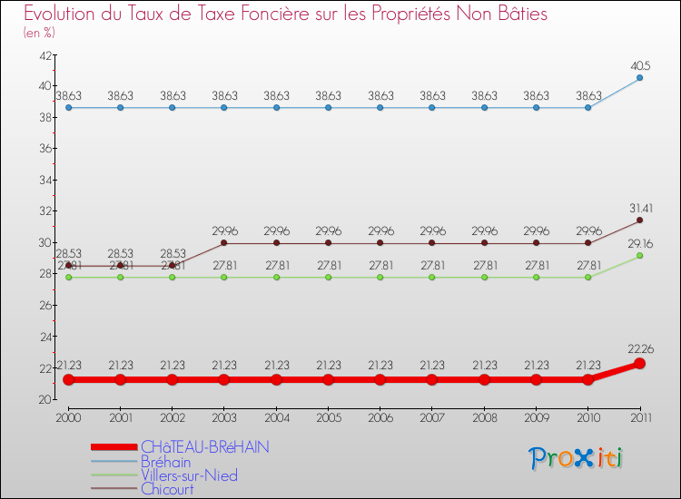 Evolution du taux de la taxe foncière sur les immeubles et terrains non batis pour CHâTEAU-BRéHAIN et les communes proches Comparaison des taux de la taxe foncière sur les immeubles et terrains non batis pour CHâTEAU-BRéHAIN et les communes voisines