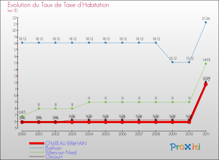 Evolution du taux de la taxe d'habitation pour CHâTEAU-BRéHAIN et les communes proches Comparaison des taux de la taxe d'habitation pour CHâTEAU-BRéHAIN et les communes voisines