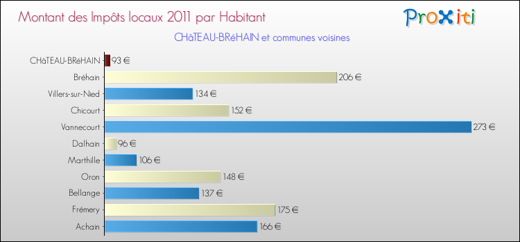 Montant des impôts locaux par Habitant pour CHâTEAU-BRéHAIN et les communes proches Comparaison des impôts locaux par habitant pour CHâTEAU-BRéHAIN et les communes voisines