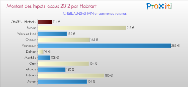Montant des impôts locaux par Habitant pour CHâTEAU-BRéHAIN et les communes proches Comparaison des impôts locaux par habitant pour CHâTEAU-BRéHAIN et les communes voisines