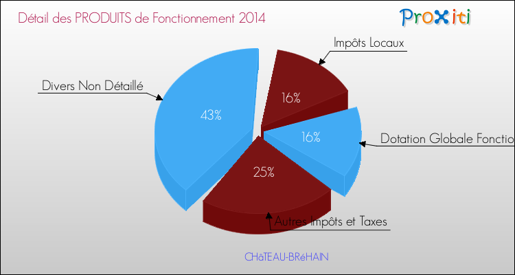 Décomposition du Budget de Fonctionnement 2014 de la commune de CHâTEAU-BRéHAIN Budget de Fonctionnement 2014 pour la commune de CHâTEAU-BRéHAIN