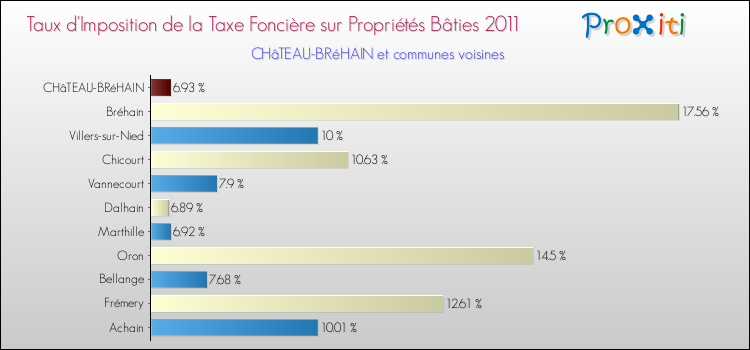 Taux d'imposition de la taxe foncière sur le bati 2011 pour CHâTEAU-BRéHAIN et les communes proches Comparaison des taux d'imposition de la taxe foncière sur le bati 2011 pour CHâTEAU-BRéHAIN et les communes voisines